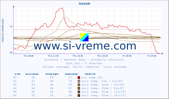  :: Gačnik :: air temp. | humi- dity | wind dir. | wind speed | wind gusts | air pressure | precipi- tation | sun strength | soil temp. 5cm / 2in | soil temp. 10cm / 4in | soil temp. 20cm / 8in | soil temp. 30cm / 12in | soil temp. 50cm / 20in :: last day / 5 minutes.