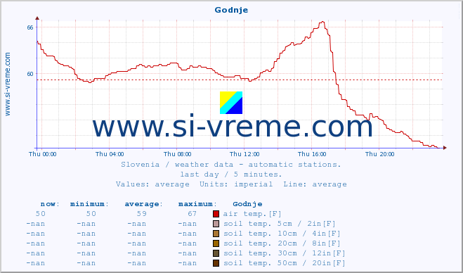  :: Godnje :: air temp. | humi- dity | wind dir. | wind speed | wind gusts | air pressure | precipi- tation | sun strength | soil temp. 5cm / 2in | soil temp. 10cm / 4in | soil temp. 20cm / 8in | soil temp. 30cm / 12in | soil temp. 50cm / 20in :: last day / 5 minutes.