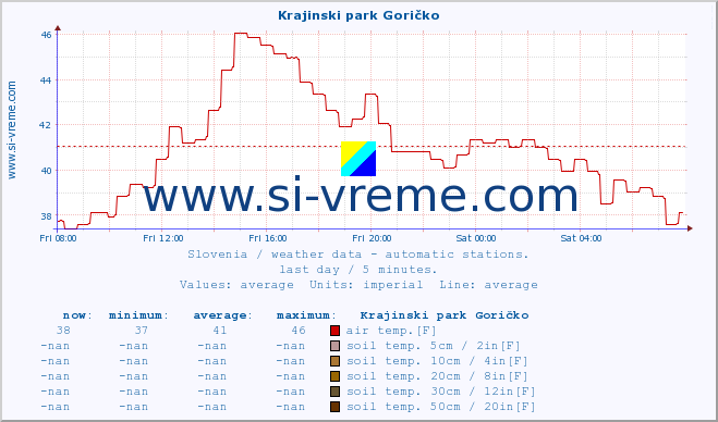  :: Krajinski park Goričko :: air temp. | humi- dity | wind dir. | wind speed | wind gusts | air pressure | precipi- tation | sun strength | soil temp. 5cm / 2in | soil temp. 10cm / 4in | soil temp. 20cm / 8in | soil temp. 30cm / 12in | soil temp. 50cm / 20in :: last day / 5 minutes.