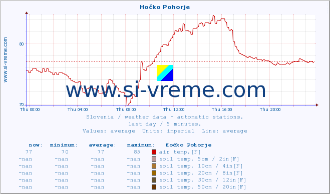  :: Hočko Pohorje :: air temp. | humi- dity | wind dir. | wind speed | wind gusts | air pressure | precipi- tation | sun strength | soil temp. 5cm / 2in | soil temp. 10cm / 4in | soil temp. 20cm / 8in | soil temp. 30cm / 12in | soil temp. 50cm / 20in :: last day / 5 minutes.