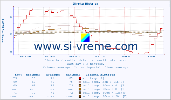  :: Ilirska Bistrica :: air temp. | humi- dity | wind dir. | wind speed | wind gusts | air pressure | precipi- tation | sun strength | soil temp. 5cm / 2in | soil temp. 10cm / 4in | soil temp. 20cm / 8in | soil temp. 30cm / 12in | soil temp. 50cm / 20in :: last day / 5 minutes.