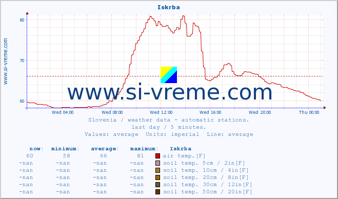  :: Iskrba :: air temp. | humi- dity | wind dir. | wind speed | wind gusts | air pressure | precipi- tation | sun strength | soil temp. 5cm / 2in | soil temp. 10cm / 4in | soil temp. 20cm / 8in | soil temp. 30cm / 12in | soil temp. 50cm / 20in :: last day / 5 minutes.