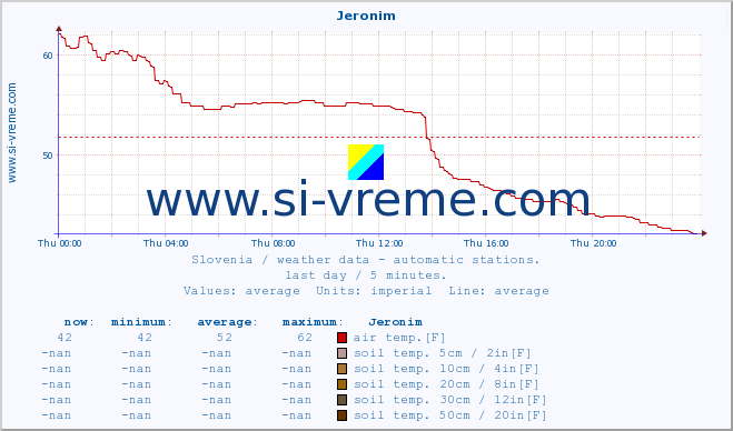  :: Jeronim :: air temp. | humi- dity | wind dir. | wind speed | wind gusts | air pressure | precipi- tation | sun strength | soil temp. 5cm / 2in | soil temp. 10cm / 4in | soil temp. 20cm / 8in | soil temp. 30cm / 12in | soil temp. 50cm / 20in :: last day / 5 minutes.