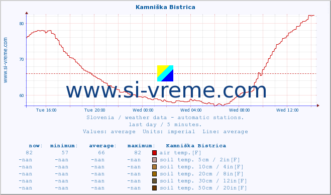  :: Kamniška Bistrica :: air temp. | humi- dity | wind dir. | wind speed | wind gusts | air pressure | precipi- tation | sun strength | soil temp. 5cm / 2in | soil temp. 10cm / 4in | soil temp. 20cm / 8in | soil temp. 30cm / 12in | soil temp. 50cm / 20in :: last day / 5 minutes.