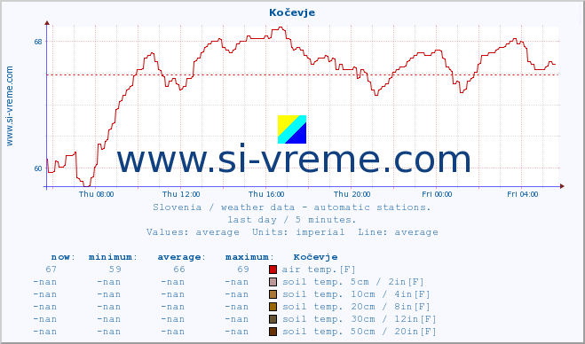  :: Kočevje :: air temp. | humi- dity | wind dir. | wind speed | wind gusts | air pressure | precipi- tation | sun strength | soil temp. 5cm / 2in | soil temp. 10cm / 4in | soil temp. 20cm / 8in | soil temp. 30cm / 12in | soil temp. 50cm / 20in :: last day / 5 minutes.