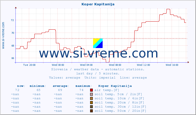  :: Koper Kapitanija :: air temp. | humi- dity | wind dir. | wind speed | wind gusts | air pressure | precipi- tation | sun strength | soil temp. 5cm / 2in | soil temp. 10cm / 4in | soil temp. 20cm / 8in | soil temp. 30cm / 12in | soil temp. 50cm / 20in :: last day / 5 minutes.