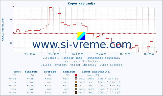  :: Koper Kapitanija :: air temp. | humi- dity | wind dir. | wind speed | wind gusts | air pressure | precipi- tation | sun strength | soil temp. 5cm / 2in | soil temp. 10cm / 4in | soil temp. 20cm / 8in | soil temp. 30cm / 12in | soil temp. 50cm / 20in :: last day / 5 minutes.