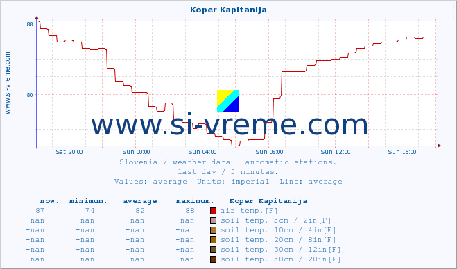  :: Koper Kapitanija :: air temp. | humi- dity | wind dir. | wind speed | wind gusts | air pressure | precipi- tation | sun strength | soil temp. 5cm / 2in | soil temp. 10cm / 4in | soil temp. 20cm / 8in | soil temp. 30cm / 12in | soil temp. 50cm / 20in :: last day / 5 minutes.