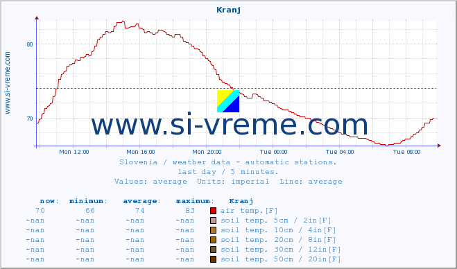  :: Kranj :: air temp. | humi- dity | wind dir. | wind speed | wind gusts | air pressure | precipi- tation | sun strength | soil temp. 5cm / 2in | soil temp. 10cm / 4in | soil temp. 20cm / 8in | soil temp. 30cm / 12in | soil temp. 50cm / 20in :: last day / 5 minutes.