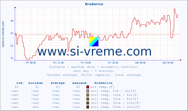  :: Kredarica :: air temp. | humi- dity | wind dir. | wind speed | wind gusts | air pressure | precipi- tation | sun strength | soil temp. 5cm / 2in | soil temp. 10cm / 4in | soil temp. 20cm / 8in | soil temp. 30cm / 12in | soil temp. 50cm / 20in :: last day / 5 minutes.