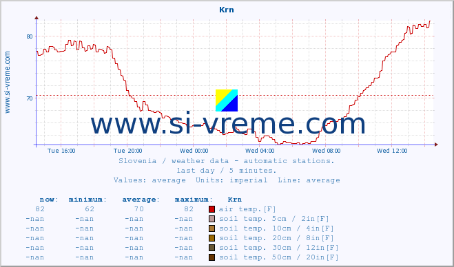  :: Krn :: air temp. | humi- dity | wind dir. | wind speed | wind gusts | air pressure | precipi- tation | sun strength | soil temp. 5cm / 2in | soil temp. 10cm / 4in | soil temp. 20cm / 8in | soil temp. 30cm / 12in | soil temp. 50cm / 20in :: last day / 5 minutes.