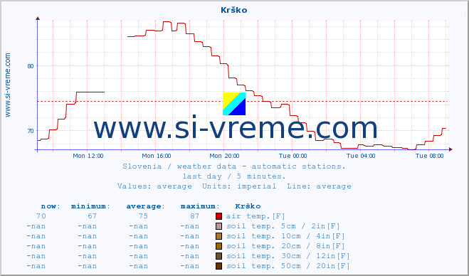  :: Krško :: air temp. | humi- dity | wind dir. | wind speed | wind gusts | air pressure | precipi- tation | sun strength | soil temp. 5cm / 2in | soil temp. 10cm / 4in | soil temp. 20cm / 8in | soil temp. 30cm / 12in | soil temp. 50cm / 20in :: last day / 5 minutes.