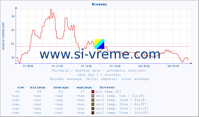  :: Krvavec :: air temp. | humi- dity | wind dir. | wind speed | wind gusts | air pressure | precipi- tation | sun strength | soil temp. 5cm / 2in | soil temp. 10cm / 4in | soil temp. 20cm / 8in | soil temp. 30cm / 12in | soil temp. 50cm / 20in :: last day / 5 minutes.