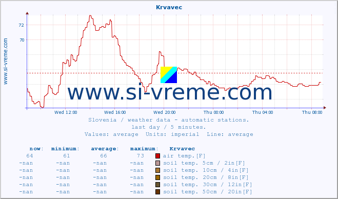  :: Krvavec :: air temp. | humi- dity | wind dir. | wind speed | wind gusts | air pressure | precipi- tation | sun strength | soil temp. 5cm / 2in | soil temp. 10cm / 4in | soil temp. 20cm / 8in | soil temp. 30cm / 12in | soil temp. 50cm / 20in :: last day / 5 minutes.