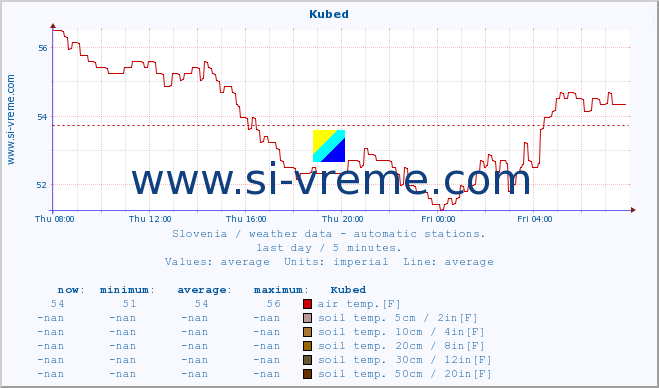  :: Kubed :: air temp. | humi- dity | wind dir. | wind speed | wind gusts | air pressure | precipi- tation | sun strength | soil temp. 5cm / 2in | soil temp. 10cm / 4in | soil temp. 20cm / 8in | soil temp. 30cm / 12in | soil temp. 50cm / 20in :: last day / 5 minutes.