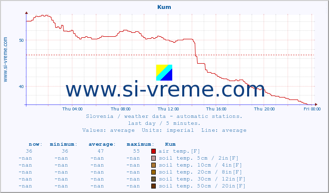  :: Kum :: air temp. | humi- dity | wind dir. | wind speed | wind gusts | air pressure | precipi- tation | sun strength | soil temp. 5cm / 2in | soil temp. 10cm / 4in | soil temp. 20cm / 8in | soil temp. 30cm / 12in | soil temp. 50cm / 20in :: last day / 5 minutes.