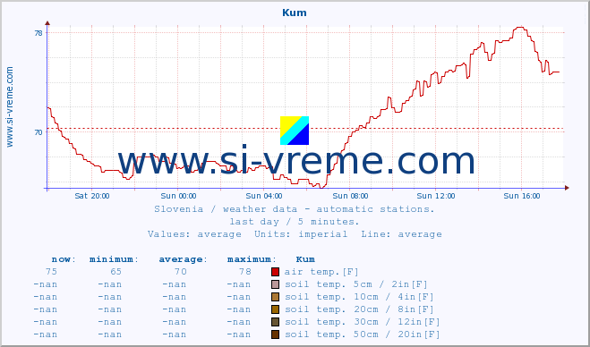  :: Kum :: air temp. | humi- dity | wind dir. | wind speed | wind gusts | air pressure | precipi- tation | sun strength | soil temp. 5cm / 2in | soil temp. 10cm / 4in | soil temp. 20cm / 8in | soil temp. 30cm / 12in | soil temp. 50cm / 20in :: last day / 5 minutes.