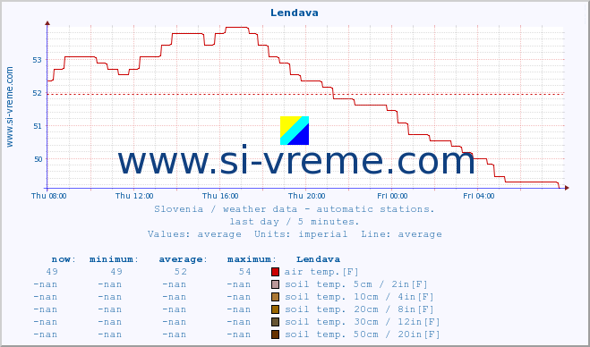  :: Lendava :: air temp. | humi- dity | wind dir. | wind speed | wind gusts | air pressure | precipi- tation | sun strength | soil temp. 5cm / 2in | soil temp. 10cm / 4in | soil temp. 20cm / 8in | soil temp. 30cm / 12in | soil temp. 50cm / 20in :: last day / 5 minutes.