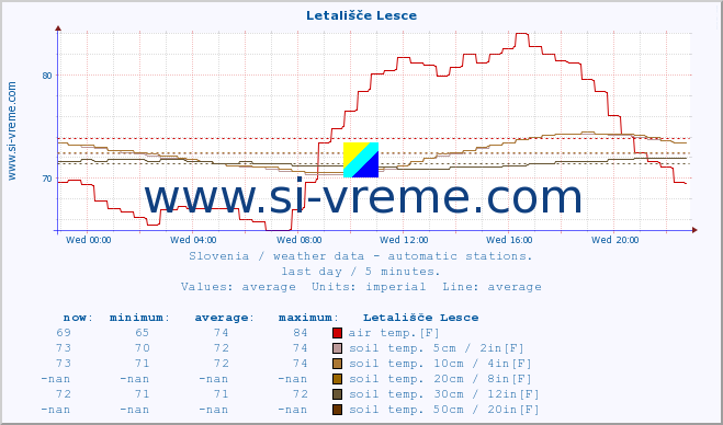  :: Letališče Lesce :: air temp. | humi- dity | wind dir. | wind speed | wind gusts | air pressure | precipi- tation | sun strength | soil temp. 5cm / 2in | soil temp. 10cm / 4in | soil temp. 20cm / 8in | soil temp. 30cm / 12in | soil temp. 50cm / 20in :: last day / 5 minutes.