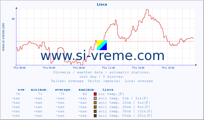  :: Lisca :: air temp. | humi- dity | wind dir. | wind speed | wind gusts | air pressure | precipi- tation | sun strength | soil temp. 5cm / 2in | soil temp. 10cm / 4in | soil temp. 20cm / 8in | soil temp. 30cm / 12in | soil temp. 50cm / 20in :: last day / 5 minutes.