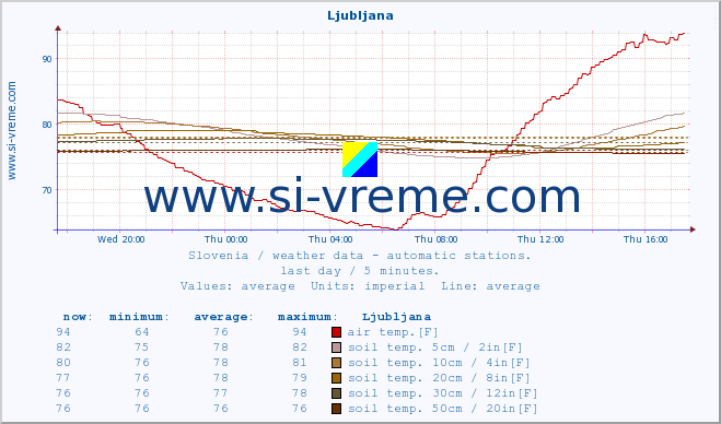  :: Ljubljana :: air temp. | humi- dity | wind dir. | wind speed | wind gusts | air pressure | precipi- tation | sun strength | soil temp. 5cm / 2in | soil temp. 10cm / 4in | soil temp. 20cm / 8in | soil temp. 30cm / 12in | soil temp. 50cm / 20in :: last day / 5 minutes.