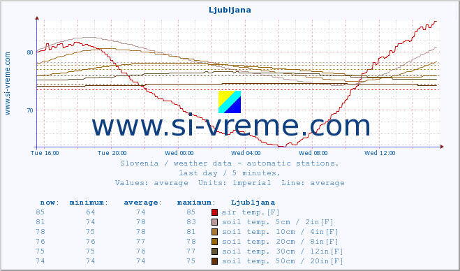  :: Ljubljana :: air temp. | humi- dity | wind dir. | wind speed | wind gusts | air pressure | precipi- tation | sun strength | soil temp. 5cm / 2in | soil temp. 10cm / 4in | soil temp. 20cm / 8in | soil temp. 30cm / 12in | soil temp. 50cm / 20in :: last day / 5 minutes.