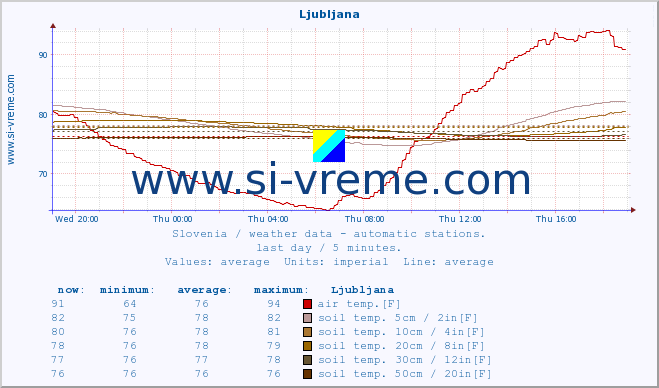  :: Ljubljana :: air temp. | humi- dity | wind dir. | wind speed | wind gusts | air pressure | precipi- tation | sun strength | soil temp. 5cm / 2in | soil temp. 10cm / 4in | soil temp. 20cm / 8in | soil temp. 30cm / 12in | soil temp. 50cm / 20in :: last day / 5 minutes.