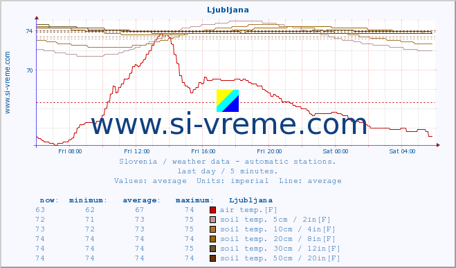  :: Ljubljana :: air temp. | humi- dity | wind dir. | wind speed | wind gusts | air pressure | precipi- tation | sun strength | soil temp. 5cm / 2in | soil temp. 10cm / 4in | soil temp. 20cm / 8in | soil temp. 30cm / 12in | soil temp. 50cm / 20in :: last day / 5 minutes.
