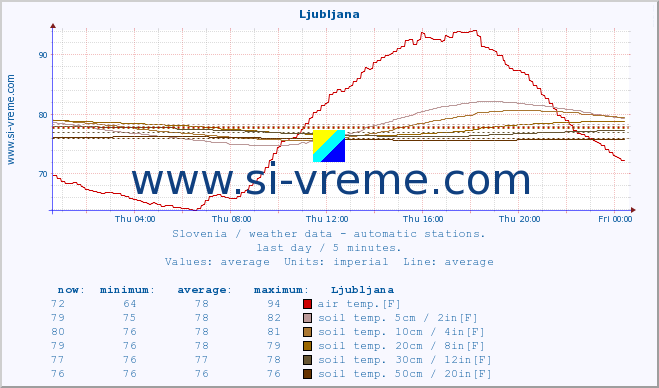  :: Ljubljana :: air temp. | humi- dity | wind dir. | wind speed | wind gusts | air pressure | precipi- tation | sun strength | soil temp. 5cm / 2in | soil temp. 10cm / 4in | soil temp. 20cm / 8in | soil temp. 30cm / 12in | soil temp. 50cm / 20in :: last day / 5 minutes.