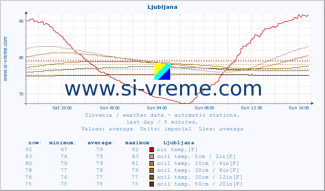  :: Ljubljana :: air temp. | humi- dity | wind dir. | wind speed | wind gusts | air pressure | precipi- tation | sun strength | soil temp. 5cm / 2in | soil temp. 10cm / 4in | soil temp. 20cm / 8in | soil temp. 30cm / 12in | soil temp. 50cm / 20in :: last day / 5 minutes.