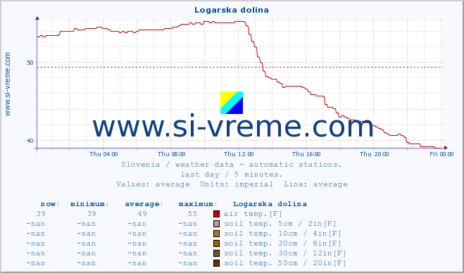  :: Logarska dolina :: air temp. | humi- dity | wind dir. | wind speed | wind gusts | air pressure | precipi- tation | sun strength | soil temp. 5cm / 2in | soil temp. 10cm / 4in | soil temp. 20cm / 8in | soil temp. 30cm / 12in | soil temp. 50cm / 20in :: last day / 5 minutes.