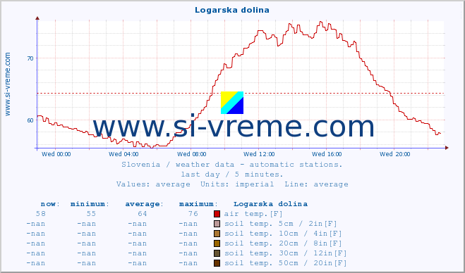  :: Logarska dolina :: air temp. | humi- dity | wind dir. | wind speed | wind gusts | air pressure | precipi- tation | sun strength | soil temp. 5cm / 2in | soil temp. 10cm / 4in | soil temp. 20cm / 8in | soil temp. 30cm / 12in | soil temp. 50cm / 20in :: last day / 5 minutes.