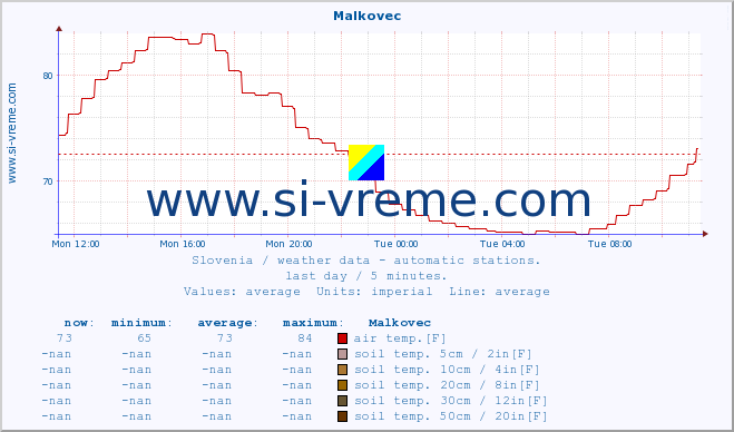  :: Malkovec :: air temp. | humi- dity | wind dir. | wind speed | wind gusts | air pressure | precipi- tation | sun strength | soil temp. 5cm / 2in | soil temp. 10cm / 4in | soil temp. 20cm / 8in | soil temp. 30cm / 12in | soil temp. 50cm / 20in :: last day / 5 minutes.