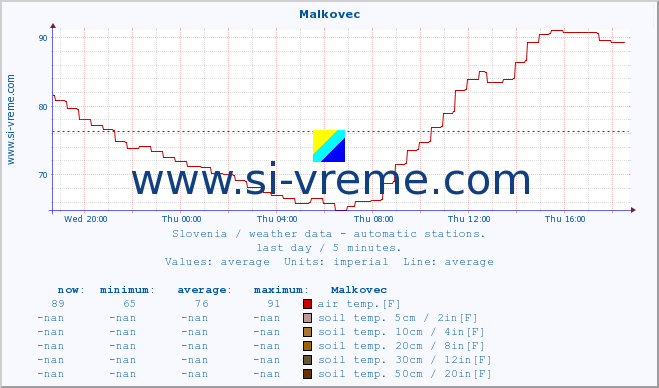  :: Malkovec :: air temp. | humi- dity | wind dir. | wind speed | wind gusts | air pressure | precipi- tation | sun strength | soil temp. 5cm / 2in | soil temp. 10cm / 4in | soil temp. 20cm / 8in | soil temp. 30cm / 12in | soil temp. 50cm / 20in :: last day / 5 minutes.