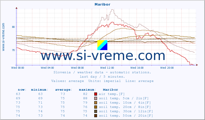  :: Maribor :: air temp. | humi- dity | wind dir. | wind speed | wind gusts | air pressure | precipi- tation | sun strength | soil temp. 5cm / 2in | soil temp. 10cm / 4in | soil temp. 20cm / 8in | soil temp. 30cm / 12in | soil temp. 50cm / 20in :: last day / 5 minutes.