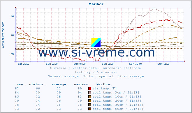  :: Maribor :: air temp. | humi- dity | wind dir. | wind speed | wind gusts | air pressure | precipi- tation | sun strength | soil temp. 5cm / 2in | soil temp. 10cm / 4in | soil temp. 20cm / 8in | soil temp. 30cm / 12in | soil temp. 50cm / 20in :: last day / 5 minutes.