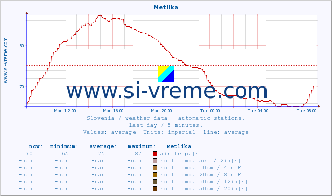  :: Metlika :: air temp. | humi- dity | wind dir. | wind speed | wind gusts | air pressure | precipi- tation | sun strength | soil temp. 5cm / 2in | soil temp. 10cm / 4in | soil temp. 20cm / 8in | soil temp. 30cm / 12in | soil temp. 50cm / 20in :: last day / 5 minutes.