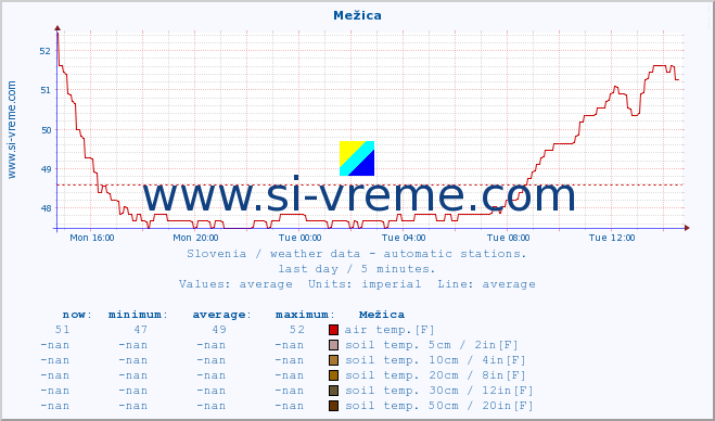  :: Mežica :: air temp. | humi- dity | wind dir. | wind speed | wind gusts | air pressure | precipi- tation | sun strength | soil temp. 5cm / 2in | soil temp. 10cm / 4in | soil temp. 20cm / 8in | soil temp. 30cm / 12in | soil temp. 50cm / 20in :: last day / 5 minutes.