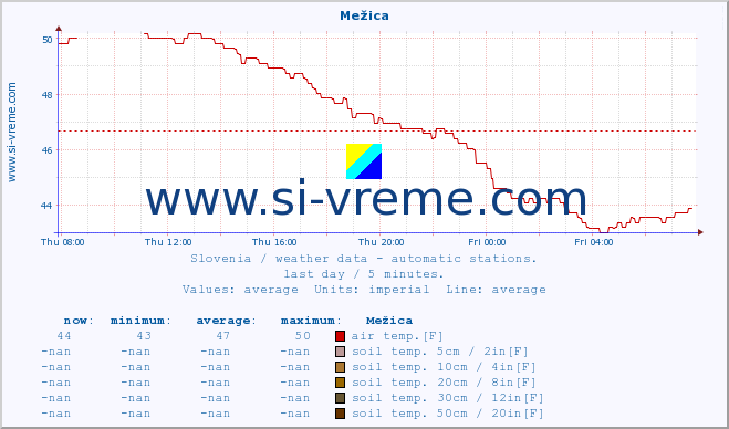  :: Mežica :: air temp. | humi- dity | wind dir. | wind speed | wind gusts | air pressure | precipi- tation | sun strength | soil temp. 5cm / 2in | soil temp. 10cm / 4in | soil temp. 20cm / 8in | soil temp. 30cm / 12in | soil temp. 50cm / 20in :: last day / 5 minutes.