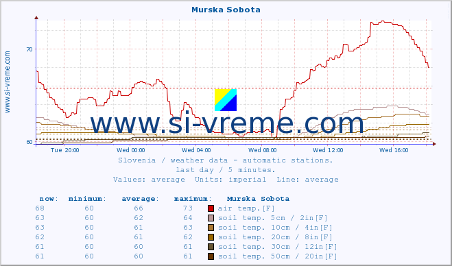  :: Murska Sobota :: air temp. | humi- dity | wind dir. | wind speed | wind gusts | air pressure | precipi- tation | sun strength | soil temp. 5cm / 2in | soil temp. 10cm / 4in | soil temp. 20cm / 8in | soil temp. 30cm / 12in | soil temp. 50cm / 20in :: last day / 5 minutes.