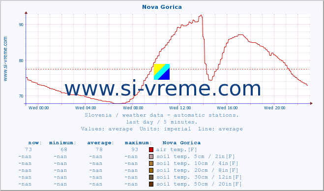  :: Nova Gorica :: air temp. | humi- dity | wind dir. | wind speed | wind gusts | air pressure | precipi- tation | sun strength | soil temp. 5cm / 2in | soil temp. 10cm / 4in | soil temp. 20cm / 8in | soil temp. 30cm / 12in | soil temp. 50cm / 20in :: last day / 5 minutes.