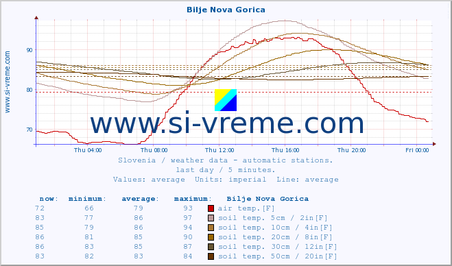  :: Bilje Nova Gorica :: air temp. | humi- dity | wind dir. | wind speed | wind gusts | air pressure | precipi- tation | sun strength | soil temp. 5cm / 2in | soil temp. 10cm / 4in | soil temp. 20cm / 8in | soil temp. 30cm / 12in | soil temp. 50cm / 20in :: last day / 5 minutes.