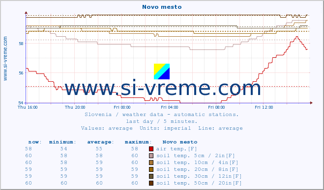  :: Novo mesto :: air temp. | humi- dity | wind dir. | wind speed | wind gusts | air pressure | precipi- tation | sun strength | soil temp. 5cm / 2in | soil temp. 10cm / 4in | soil temp. 20cm / 8in | soil temp. 30cm / 12in | soil temp. 50cm / 20in :: last day / 5 minutes.