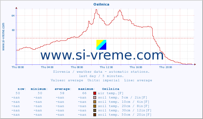  :: Osilnica :: air temp. | humi- dity | wind dir. | wind speed | wind gusts | air pressure | precipi- tation | sun strength | soil temp. 5cm / 2in | soil temp. 10cm / 4in | soil temp. 20cm / 8in | soil temp. 30cm / 12in | soil temp. 50cm / 20in :: last day / 5 minutes.