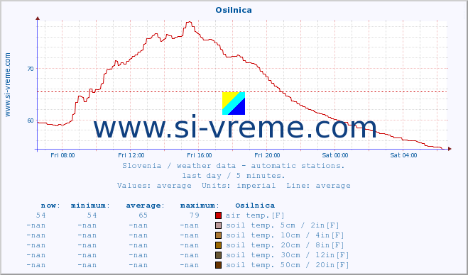  :: Osilnica :: air temp. | humi- dity | wind dir. | wind speed | wind gusts | air pressure | precipi- tation | sun strength | soil temp. 5cm / 2in | soil temp. 10cm / 4in | soil temp. 20cm / 8in | soil temp. 30cm / 12in | soil temp. 50cm / 20in :: last day / 5 minutes.