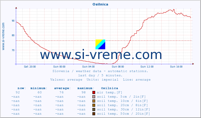  :: Osilnica :: air temp. | humi- dity | wind dir. | wind speed | wind gusts | air pressure | precipi- tation | sun strength | soil temp. 5cm / 2in | soil temp. 10cm / 4in | soil temp. 20cm / 8in | soil temp. 30cm / 12in | soil temp. 50cm / 20in :: last day / 5 minutes.