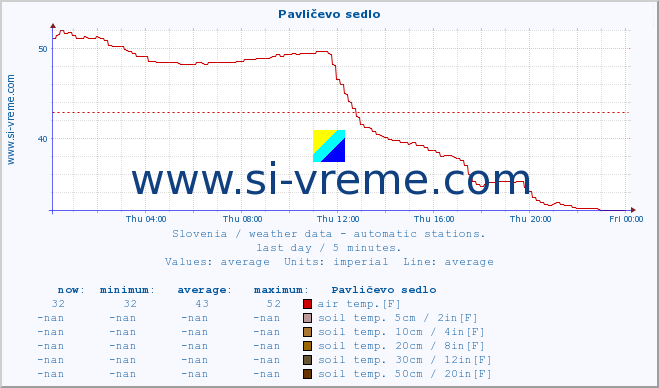  :: Pavličevo sedlo :: air temp. | humi- dity | wind dir. | wind speed | wind gusts | air pressure | precipi- tation | sun strength | soil temp. 5cm / 2in | soil temp. 10cm / 4in | soil temp. 20cm / 8in | soil temp. 30cm / 12in | soil temp. 50cm / 20in :: last day / 5 minutes.