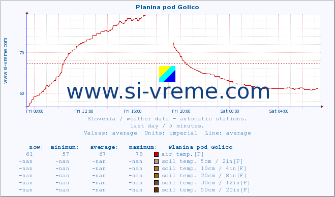  :: Planina pod Golico :: air temp. | humi- dity | wind dir. | wind speed | wind gusts | air pressure | precipi- tation | sun strength | soil temp. 5cm / 2in | soil temp. 10cm / 4in | soil temp. 20cm / 8in | soil temp. 30cm / 12in | soil temp. 50cm / 20in :: last day / 5 minutes.