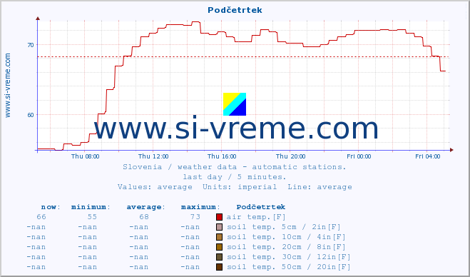  :: Podčetrtek :: air temp. | humi- dity | wind dir. | wind speed | wind gusts | air pressure | precipi- tation | sun strength | soil temp. 5cm / 2in | soil temp. 10cm / 4in | soil temp. 20cm / 8in | soil temp. 30cm / 12in | soil temp. 50cm / 20in :: last day / 5 minutes.