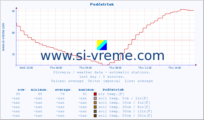  :: Podčetrtek :: air temp. | humi- dity | wind dir. | wind speed | wind gusts | air pressure | precipi- tation | sun strength | soil temp. 5cm / 2in | soil temp. 10cm / 4in | soil temp. 20cm / 8in | soil temp. 30cm / 12in | soil temp. 50cm / 20in :: last day / 5 minutes.